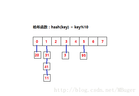 拉链法