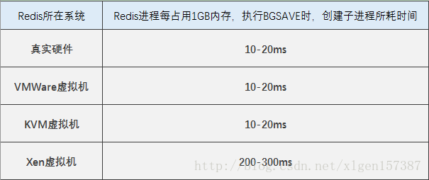 怎么使用快照和AOF將Redis數(shù)據(jù)持久化到硬盤中