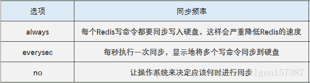 怎么使用快照和AOF將Redis數(shù)據(jù)持久化到硬盤中