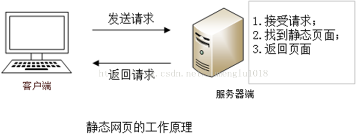 
			
				静态网页/动态网页/伪静态网页/动态HTML			