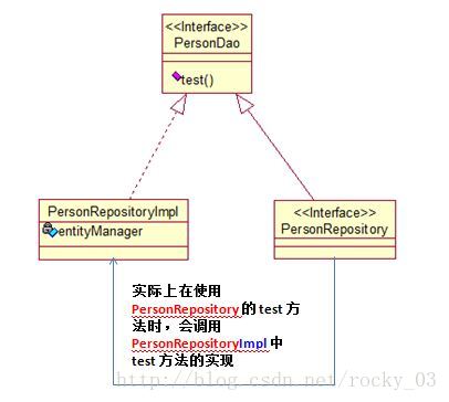 SpringData整合JPA