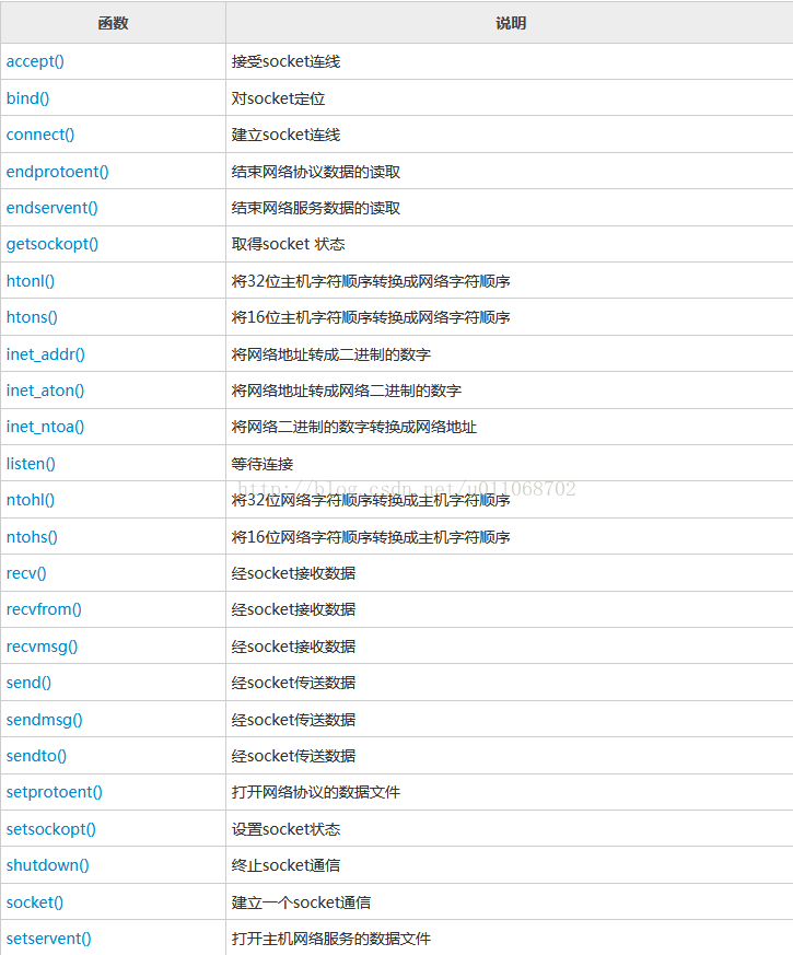 linux网络编程之用一张图片说明套接口常用函数