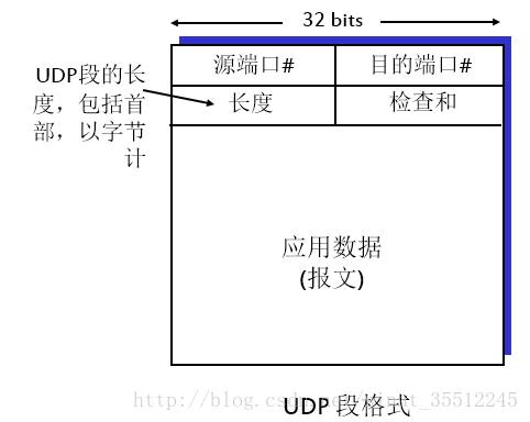 UDP报文格式