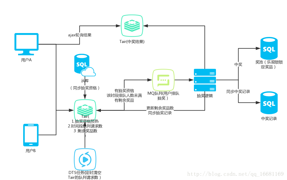 
			
				高并发下的抽奖优化			