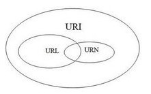 URI、URL和URN范畴图