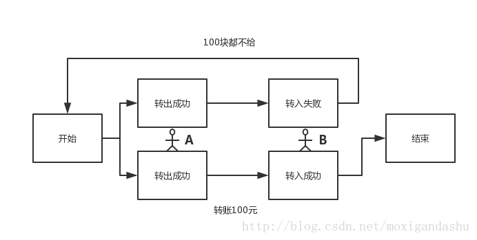 事务处理