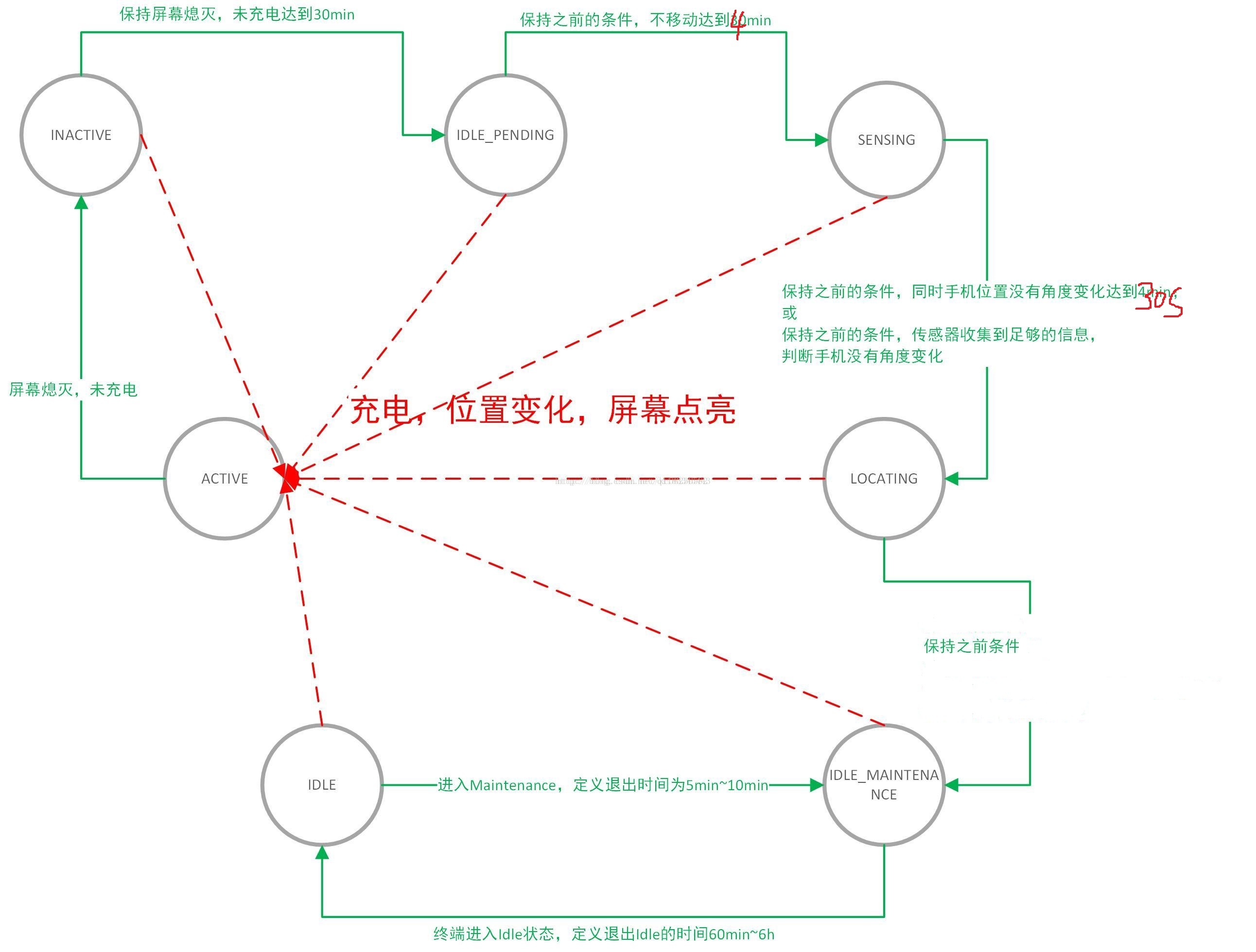 Android7.0 Doze模式分析（一）Doze介绍  DeviceIdleController