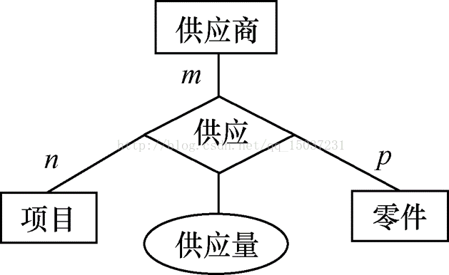 ER图（ 实体联系图）