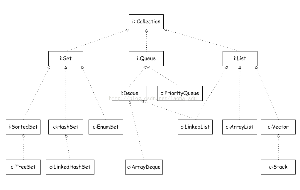 Collections framework. Java collections иерархия. Иерархия коллекций джава. Дерево коллекций java. Схема коллекций java.
