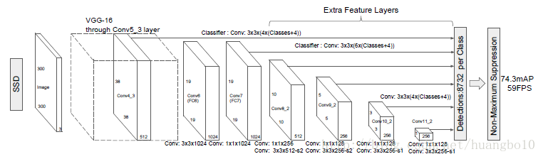 SSD整体框架