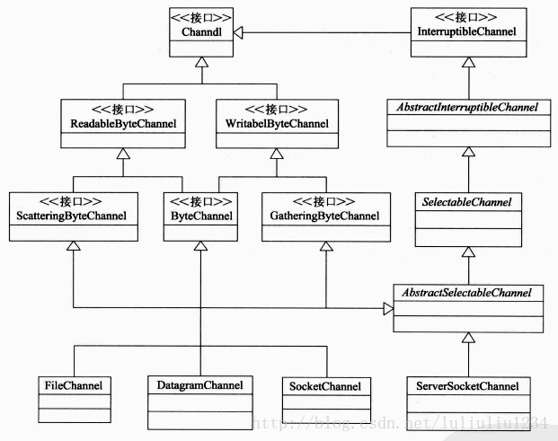 Channel类关系图