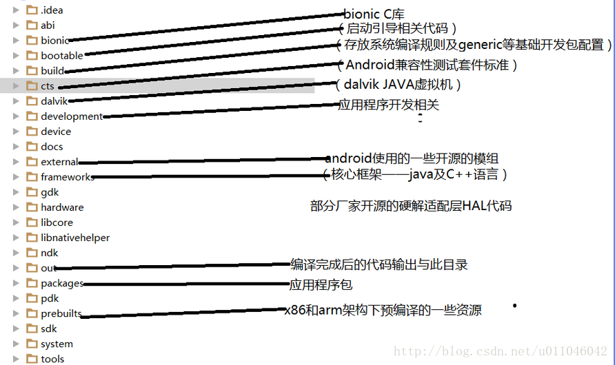 android源码结构