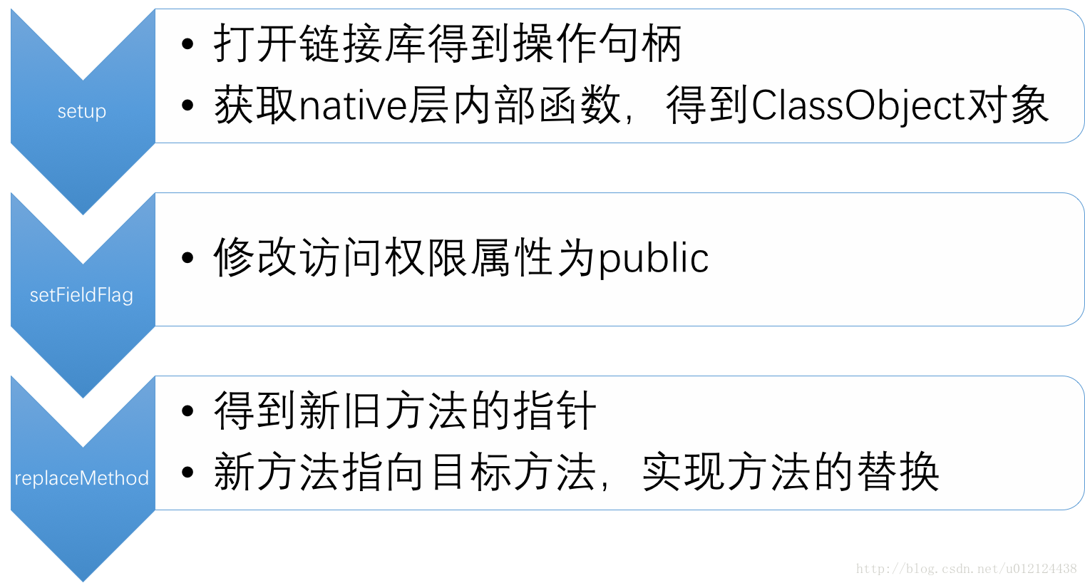 Android热修复学习之旅开篇——热修复概述