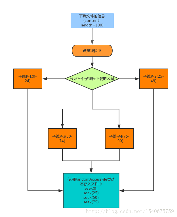 Flow chart of multi-threaded download