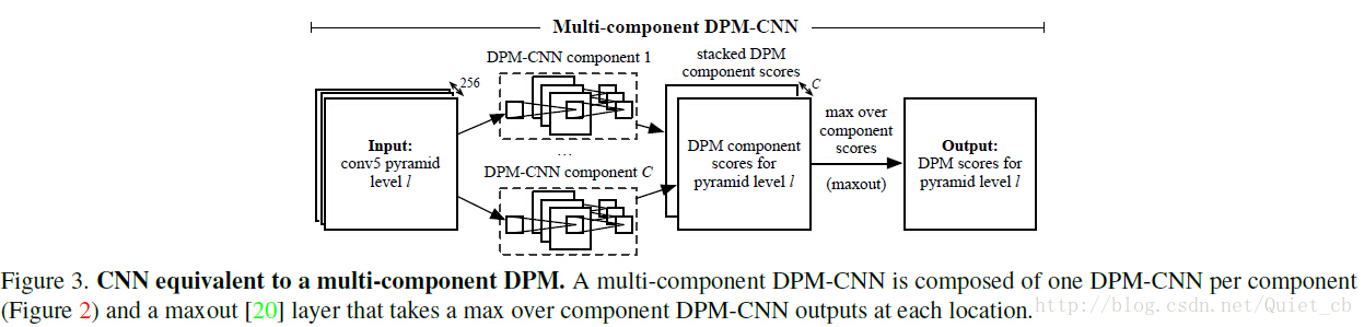 DPM are CNNs学习