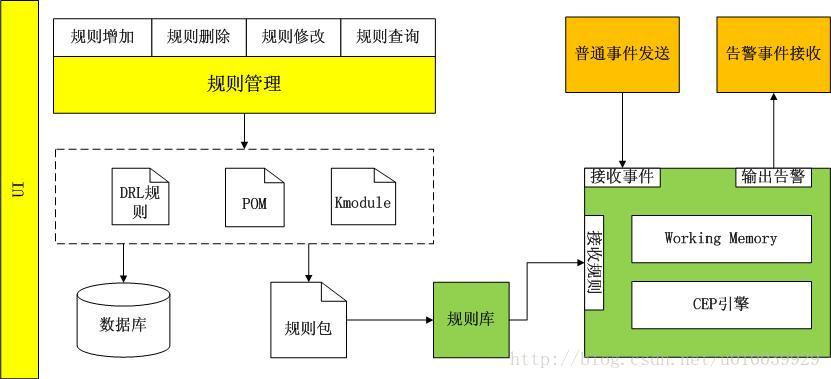 基于Drools的CEP规则引擎实现