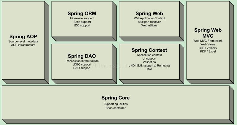 spring框架7个模块的名字和功能
