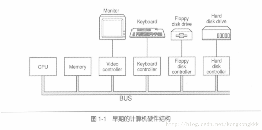 早期計算機硬體結構