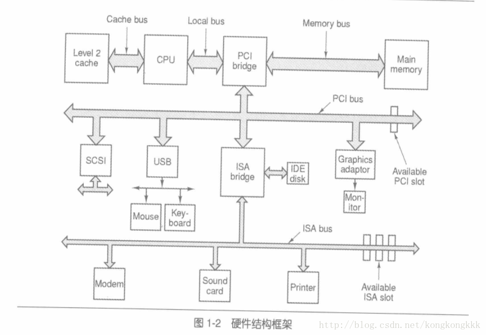 硬體結構框架