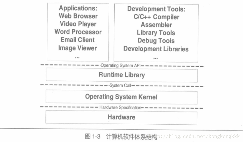 計算機軟體體系結構