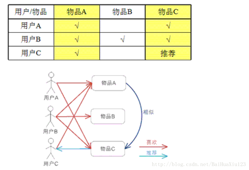 [机器学习] 推荐系统之协同过滤算法（转）