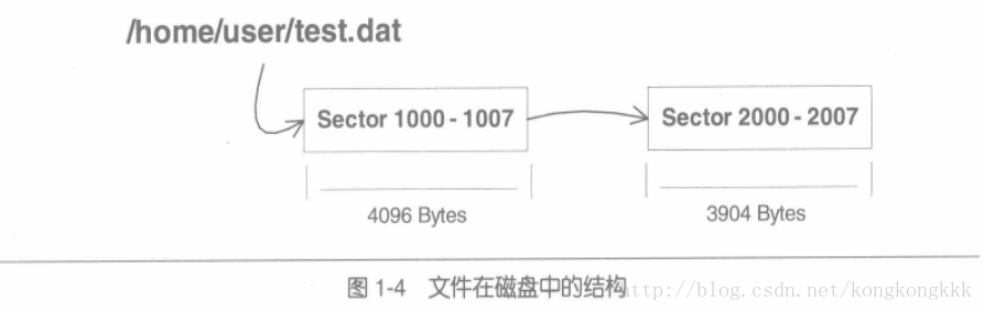 檔案在磁碟中的結構