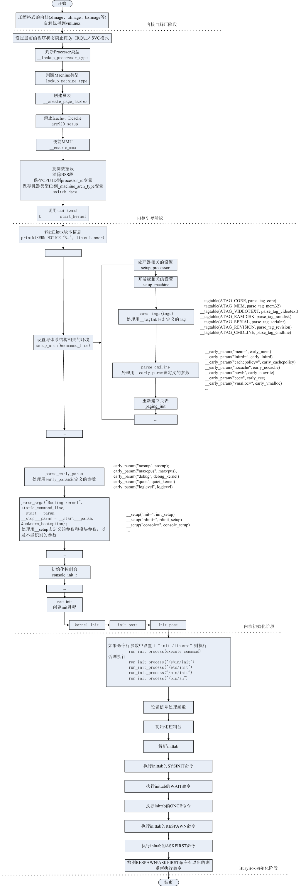 linux内核启动流程(文章最后流程图)