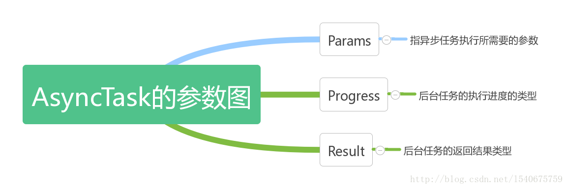 AsyncTask的泛型参数