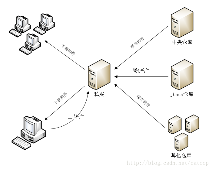 Maven仓库 私服介绍 小单的博客专栏 Csdn博客 什么是私服仓库