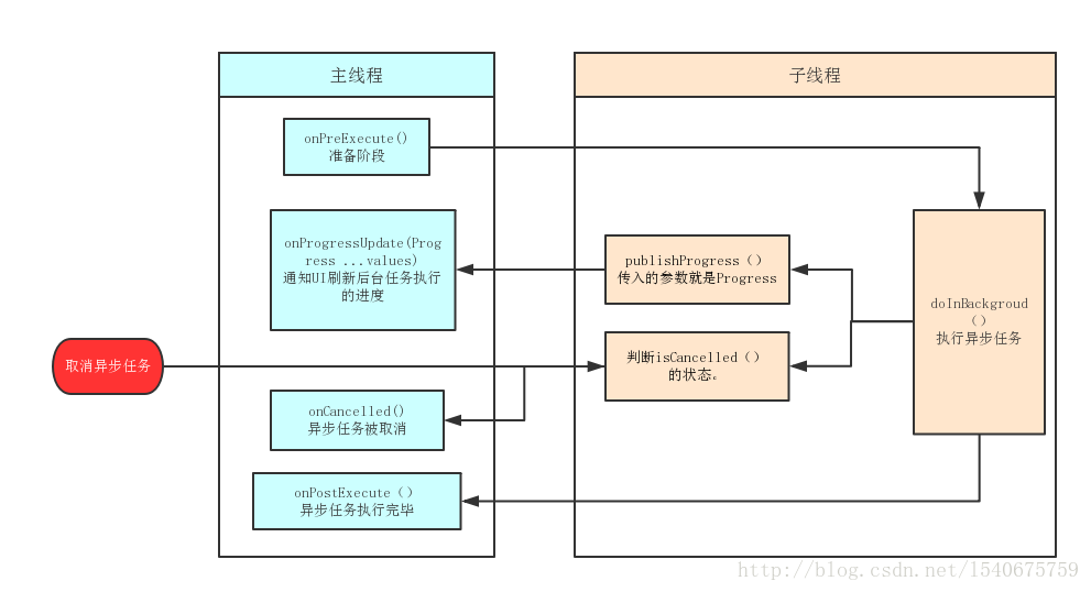 AsyncTask的基本执行流程