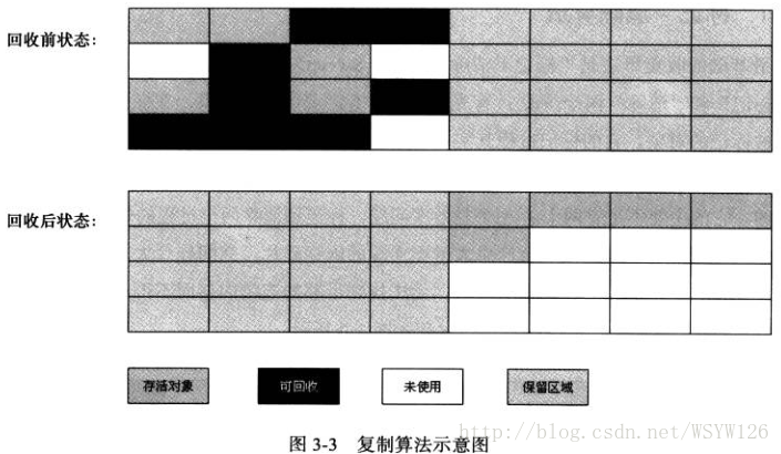 复制算法