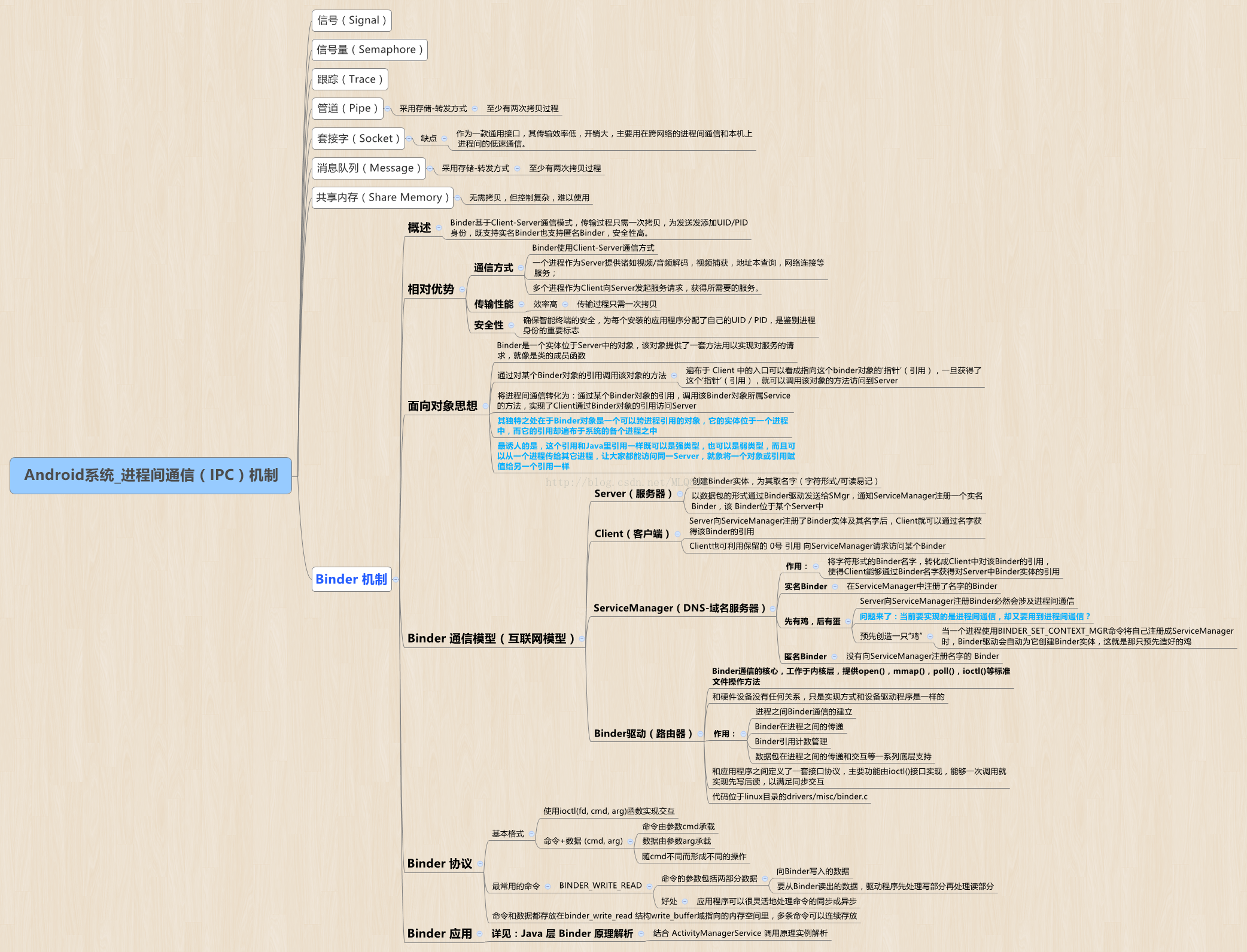 一张图理清 Android系统_进程间通信（IPC）机制体系：