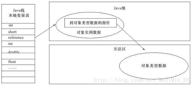 通过直接指针访问对象