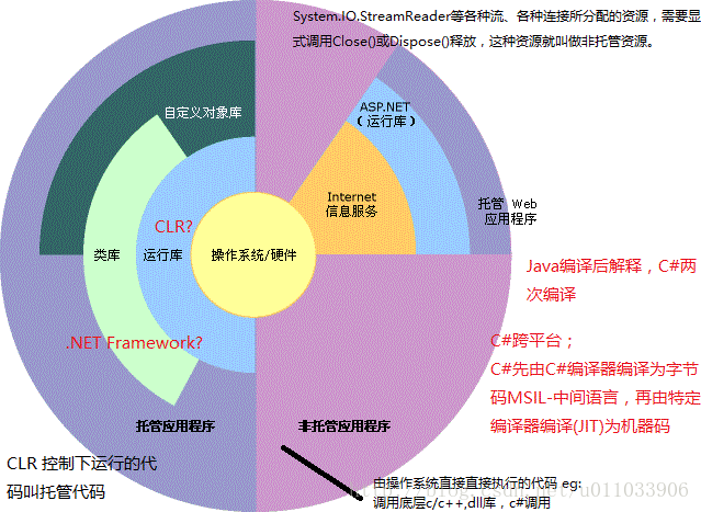 .NET Framework 入门