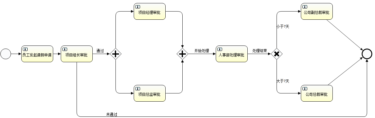 SSM整合Activiti工作流[通俗易懂]