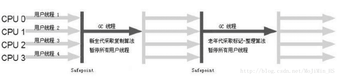 Serial/Serial Old收集器运行