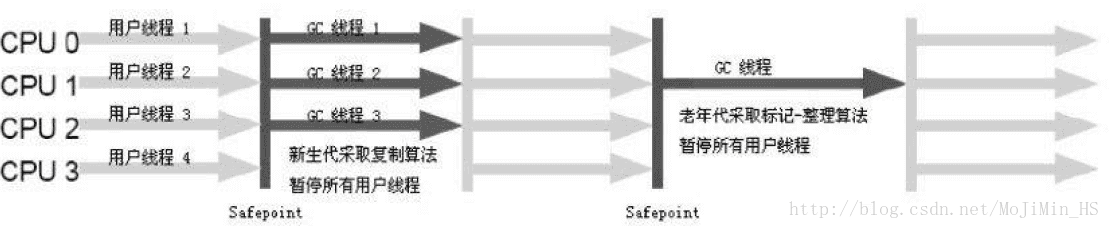 ParNew/Serial Old收集器运行