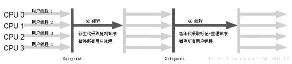 Serial Old 收集器运行