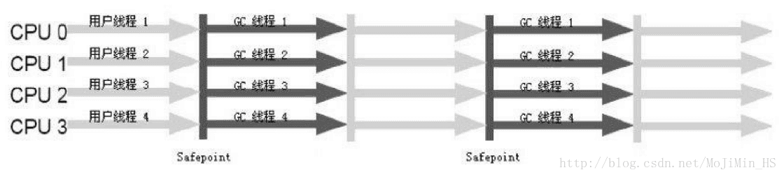 Parallel Scavenge/Parallel Old收集器