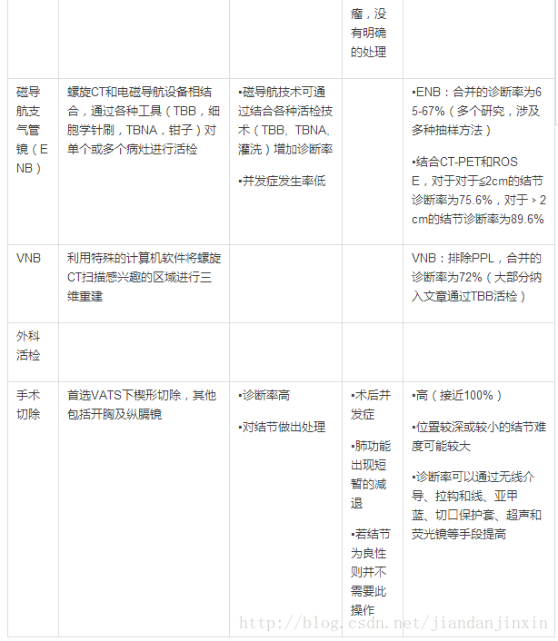 2016 亚洲共识指南：肺结节的评估