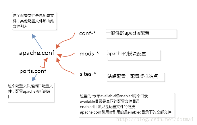 apache的配置文件