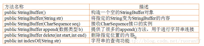 StringBuffer的常用操作方法1