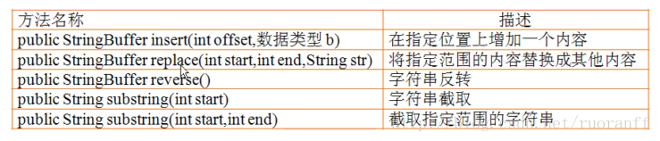 StringBuffer的常用操作方法2