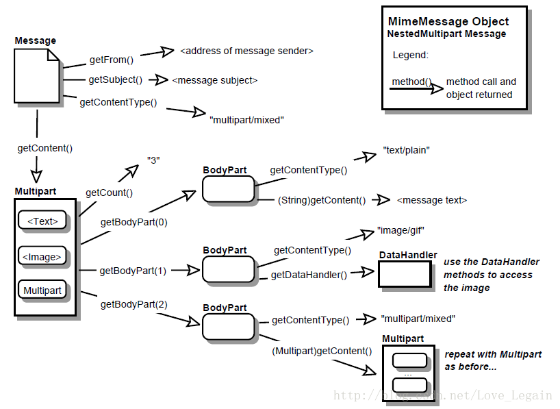 MimeMessage Object Hierarchy