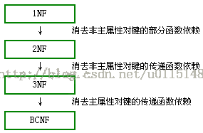 通俗易懂的 “数据库范式（1NF 2NF 3NF BCNF）详解”