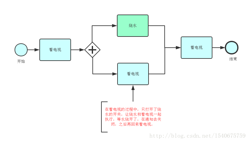 异步处理