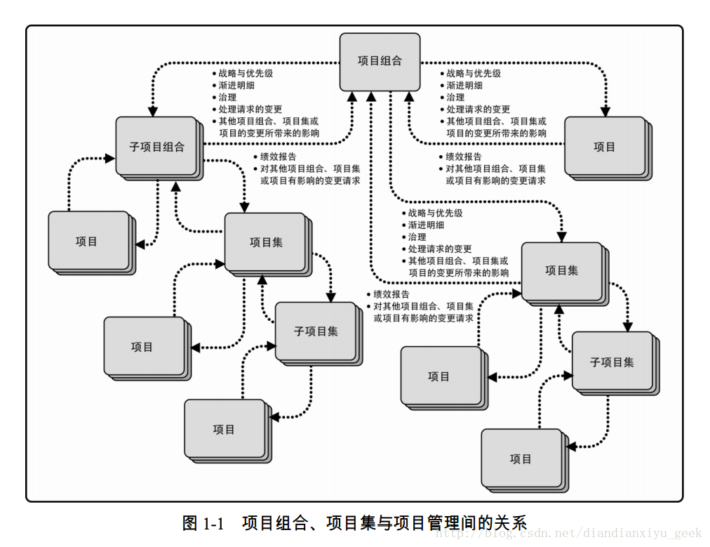 專案組合、專案集和專案之間的關係