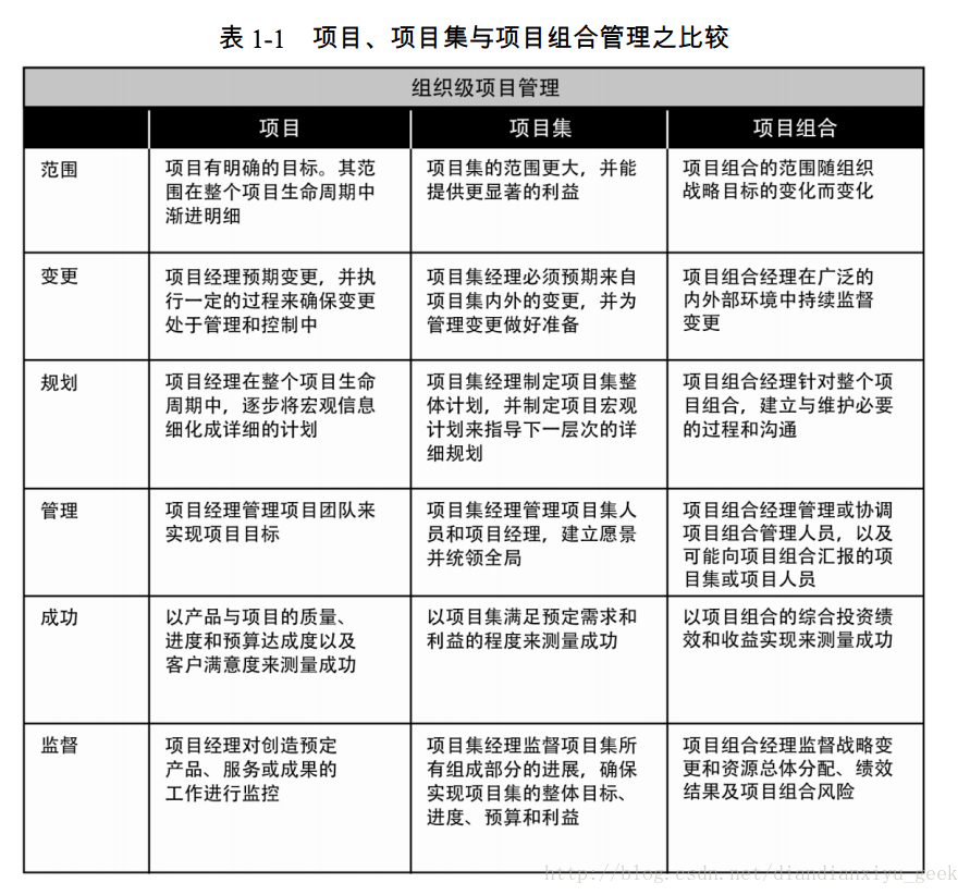 项目、项目集与项目组合管理之比较