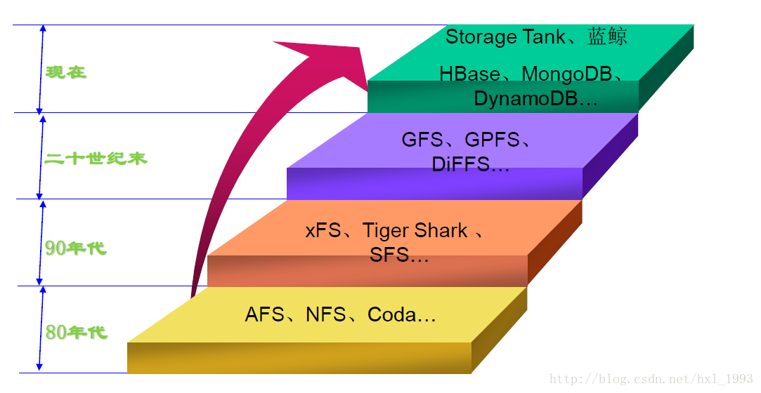 分布式文件系统发展
