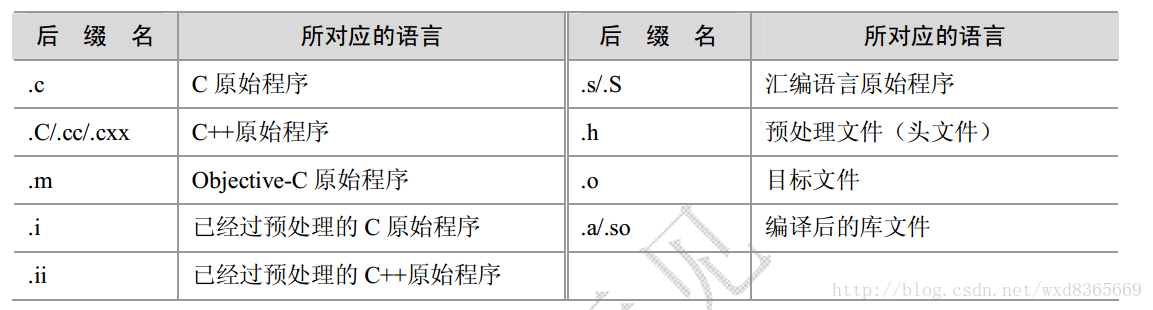 Gcc支持后缀名解释